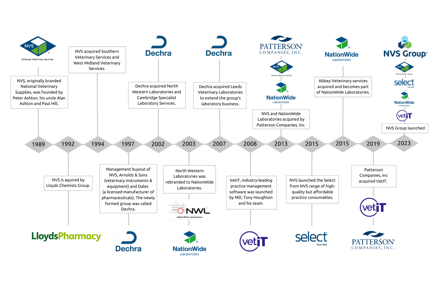 The NVS family story